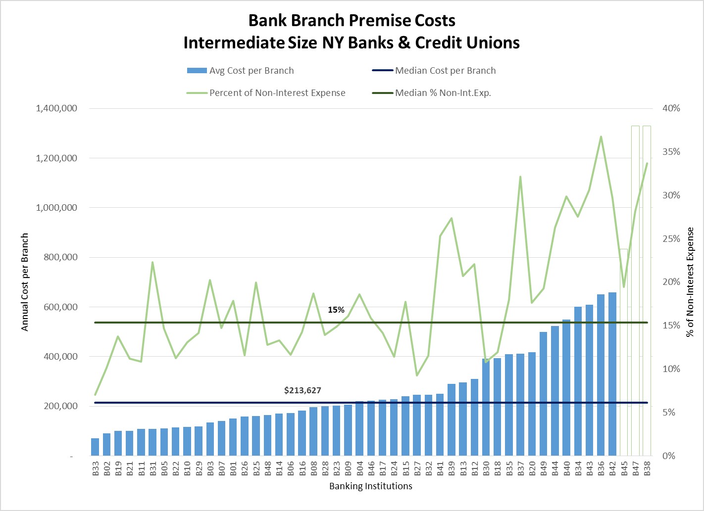 Example Comparison of Intermediate NY Bank and Credit Union Branch Operating Costs