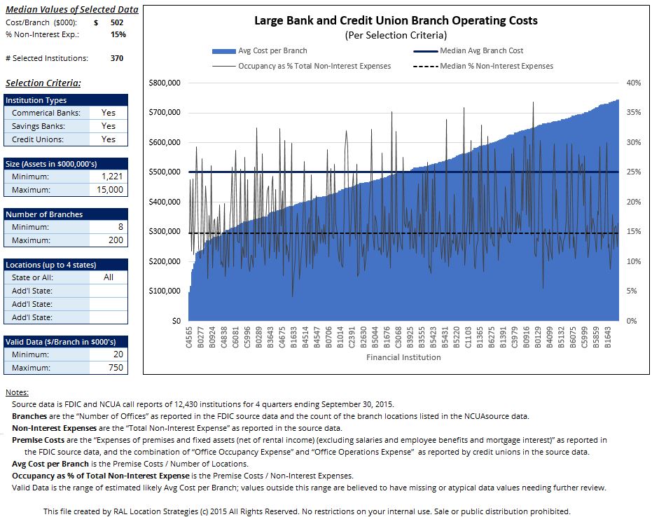 Example Comparison of Large US Bank and Credit Union Branch Operating Costs